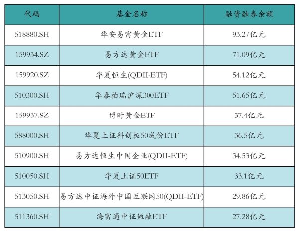 正好配资 ETF融资融券日报：两市ETF两融余额较前一交易日减少3.17亿元，博时中证可转债及可交换债券ETF融资净买入达8577.09万元