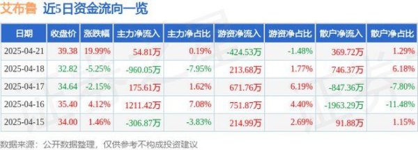 优速配资 4月21日艾布鲁（301259）涨停分析：环保政策、土壤修复驱动