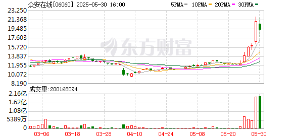 天宇配资 众安在线再度大涨超31%之前 有原始股东减持套现1.8亿港元