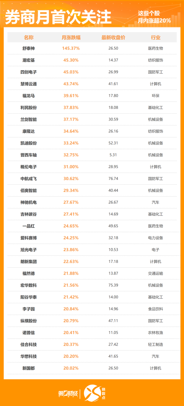 中祥网 5月446股获券商首次关注！这只股距目标价还有24%上涨空间