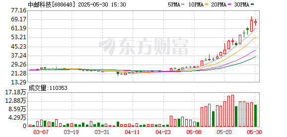 股票推手 5月十大牛股出炉：中邮科技逾157%涨幅问鼎榜首