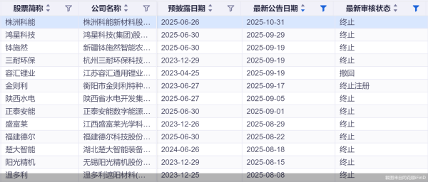 洪萨速配 年内近百宗IPO折戟！北交所撤单数量居首 24宗由天健审计