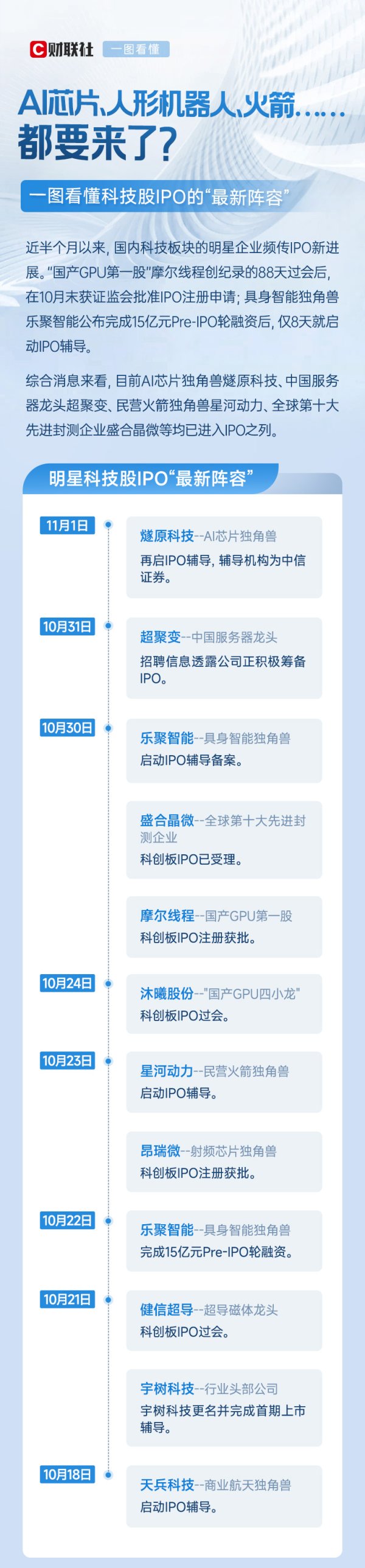 水果优配 AI芯片、人形机器人、火箭等都要来了 一图看懂明星科技股IPO“最新阵容”